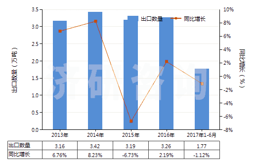 2013-2017年6月中國(guó)三聚氰氯(HS29336910)出口量及增速統(tǒng)計(jì) 2013-2017年6月中國(guó)三聚氰氯(HS29336910)出口量及增速統(tǒng)計(jì)